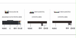 啥！LED透明屏用的是正发光？侧发光？