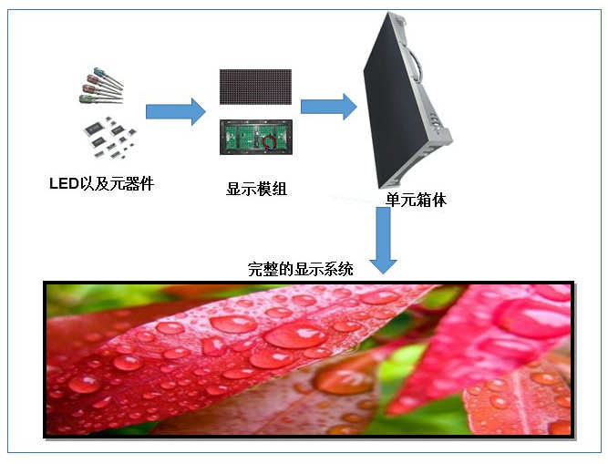 led显示屏的组成115