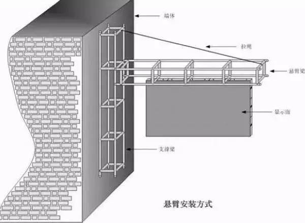 LED悬臂式安装方式