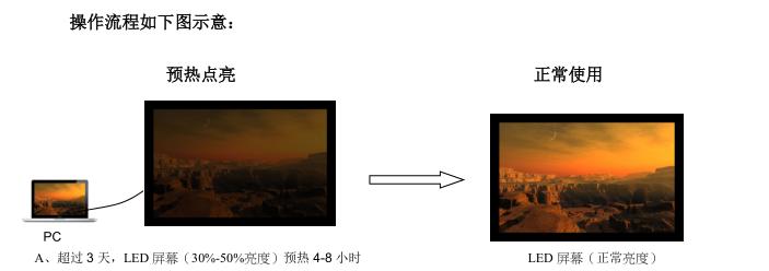 操作流程