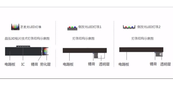 啥！LED透明屏用的是正发光？侧发光？