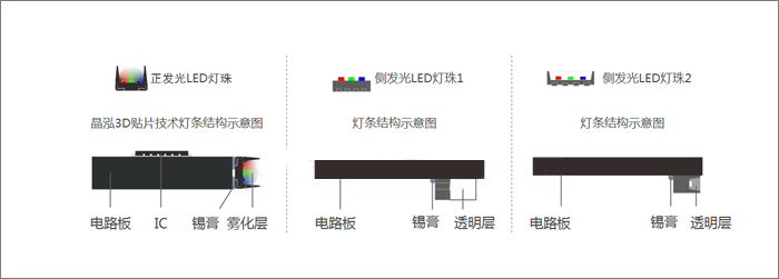 LED灯珠